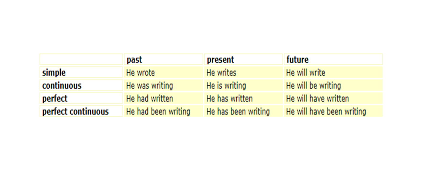 جدول گرامر انواع زمان ها با مثال